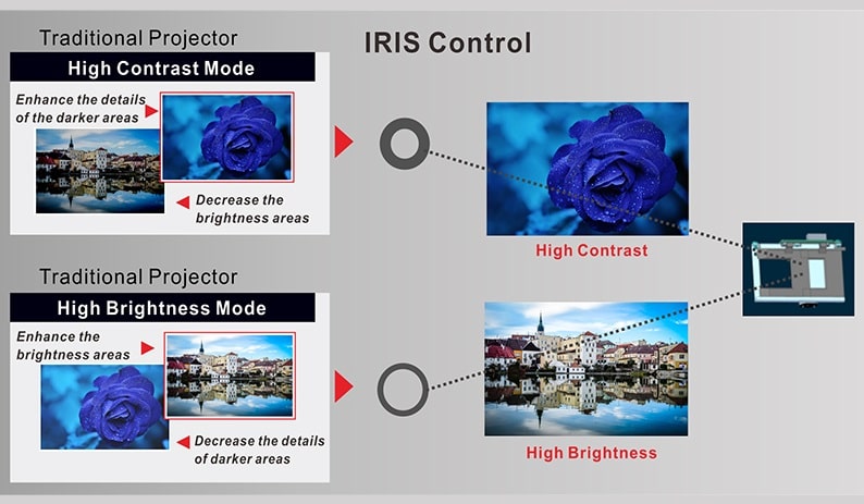 Công nghệ Iris nâng cao độ tương phản